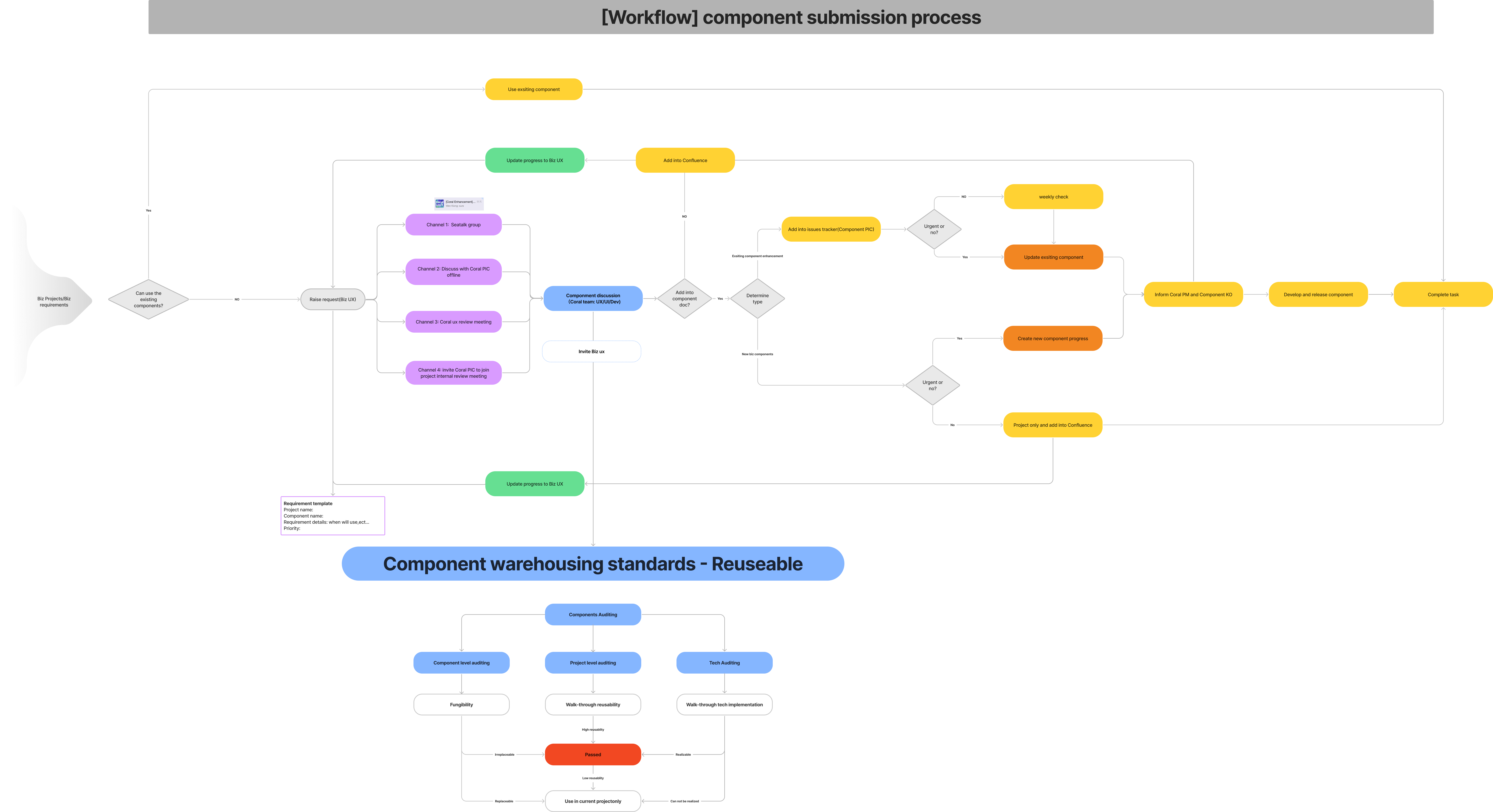 End-to-end Coral component submission and warehousing workflow